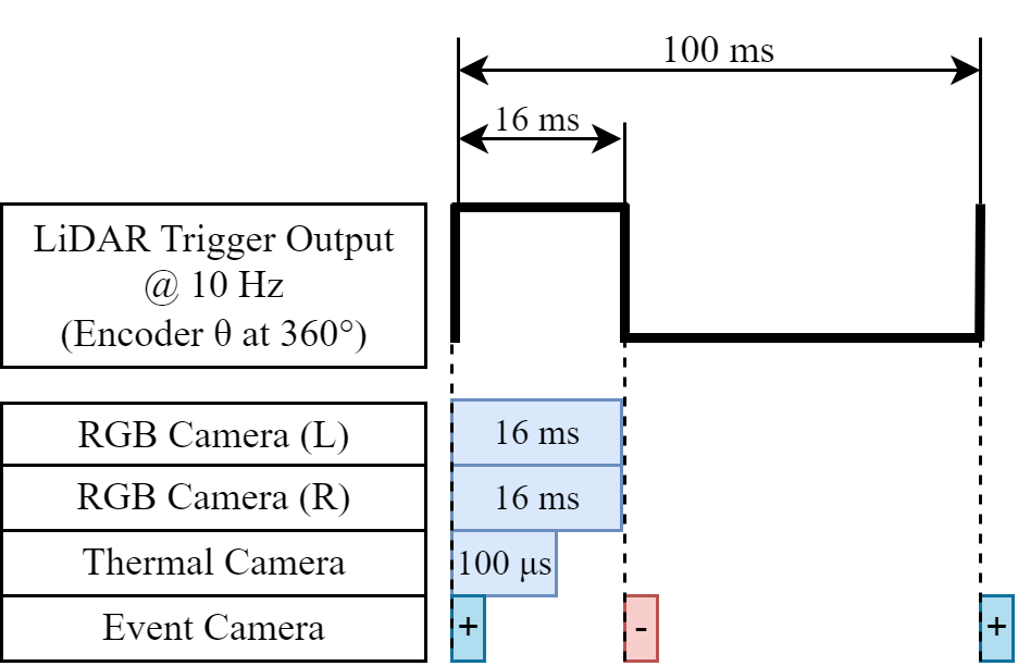 Multi-Modal Synchronization Scheme