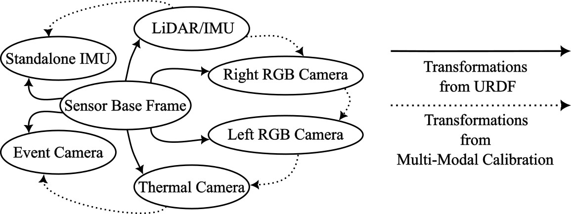 Sensor Suite Transformation Tree